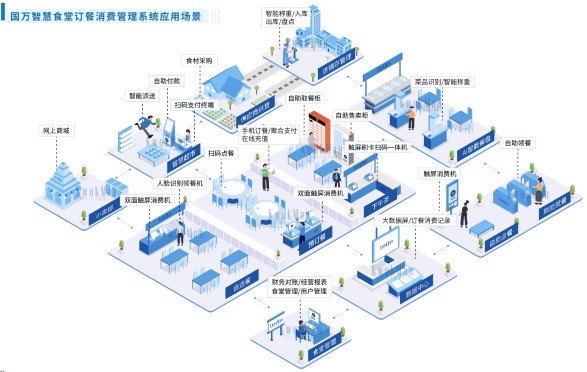 觸蕾政府機關智慧食堂訂餐消費系統(tǒng)